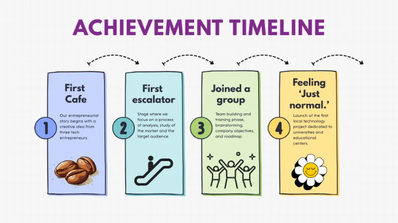 Infographic showing Marion's achievement timeline.