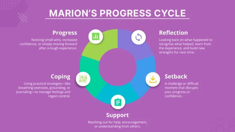 Progress Cycle of Marion information.