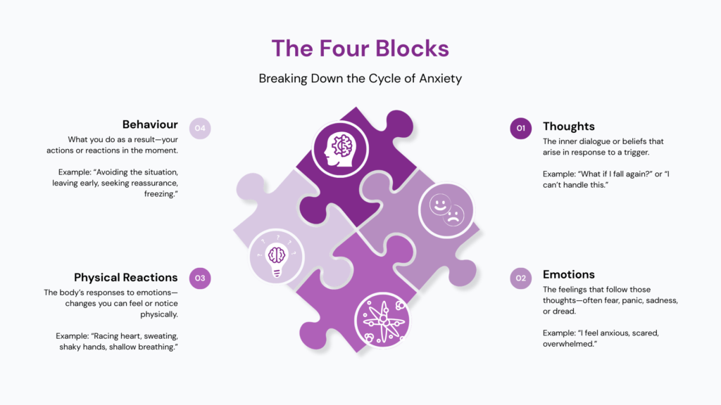 The four blocks of anxiety a infographic.